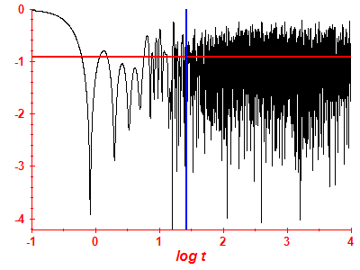 Survival probability log